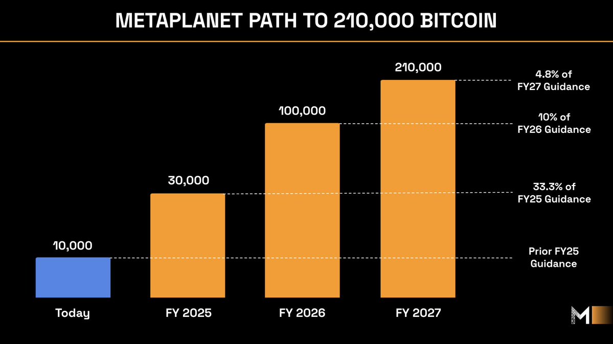 Path to 210,000 BTC 🚀

We will update this slide with each purchase. This is not just guidance — it is a declaration. 10,000 BTC is just the start line. Now we accelerate.

This era will be divided between those who bought Bitcoin and those who were left behind.
