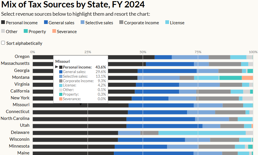 Almost half of state government revenue stems from state taxes—with two-thirds of that coming from levies on personal income and sales. 

See your state's data: pewtrsts.org/4mLMley