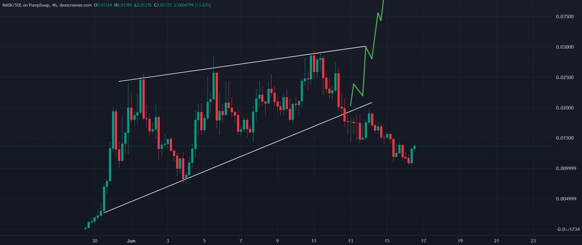 $MASK failed to hold within this range, but I don't think it is done yet.

There's a bounce sequence I've noticed on solana mid-term runners, and I see it panning out here too.

Holders count consistently increases, while price takes a temporary nosedive.

Parabolic wave z gon