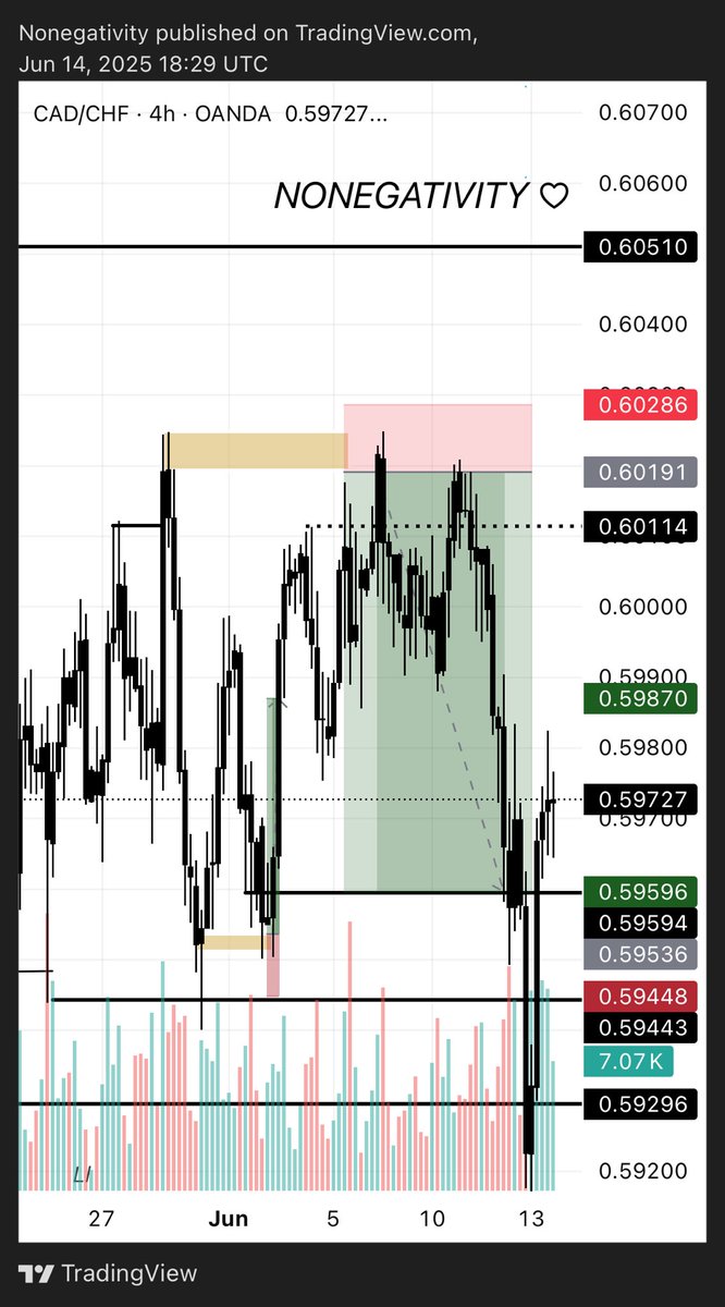 Nonegativity___'s tweet image. CADCHF 3.8 Rr 📥