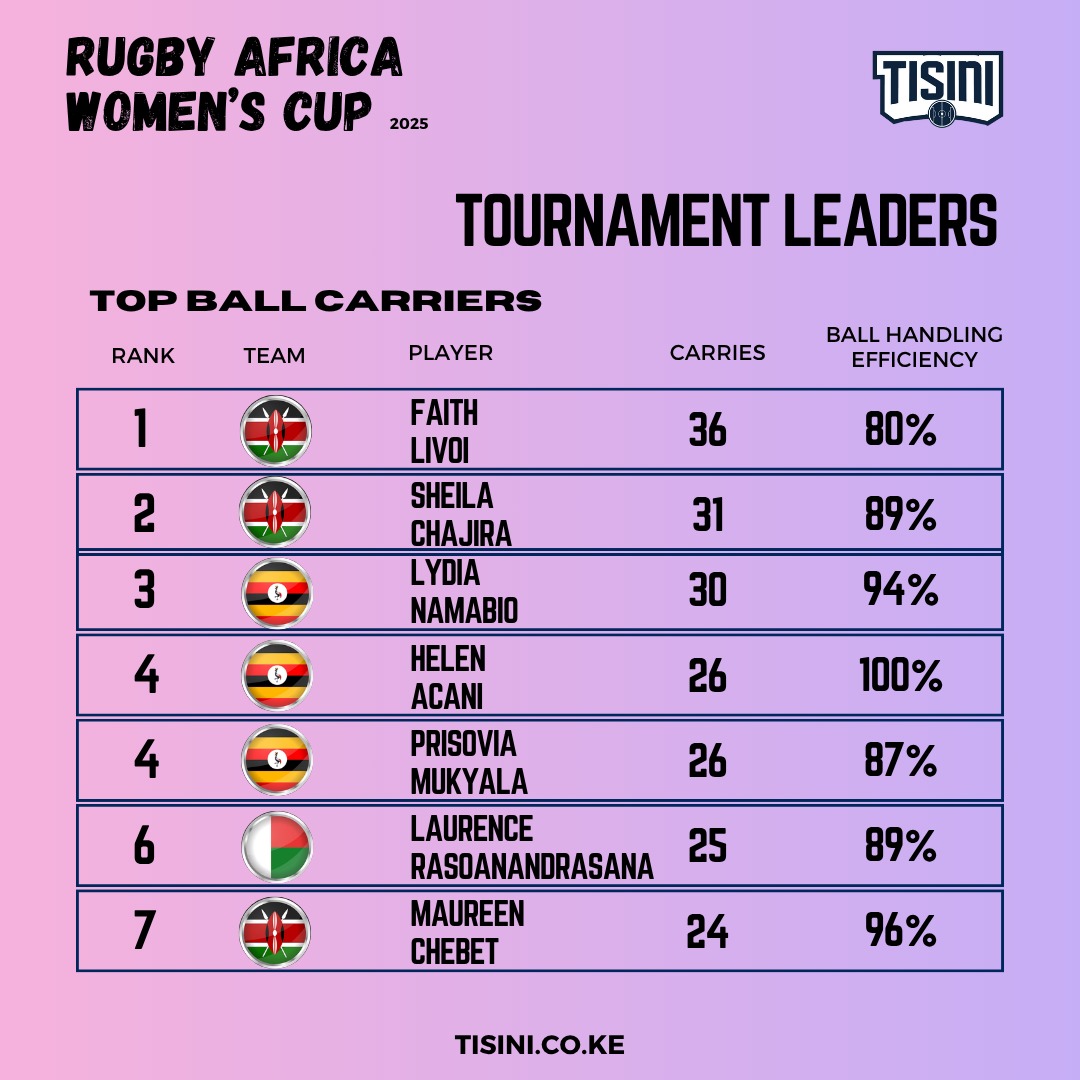 TisiniTech's tweet photo. 🔥 Kenya Lionesses’ explosive center Faith Livoi led all ball carriers at the Rugby Africa Women’s Cup with 36 carries and an 80% ball-handling efficiency 🏉💪
Sheila Chajira 🇰🇪 and Lydia Namabiro 🇺🇬 followed closely, both with 30+ carries.
#RugbyAfrica #WRAC2025 #RugbyKE #RugbyUganda