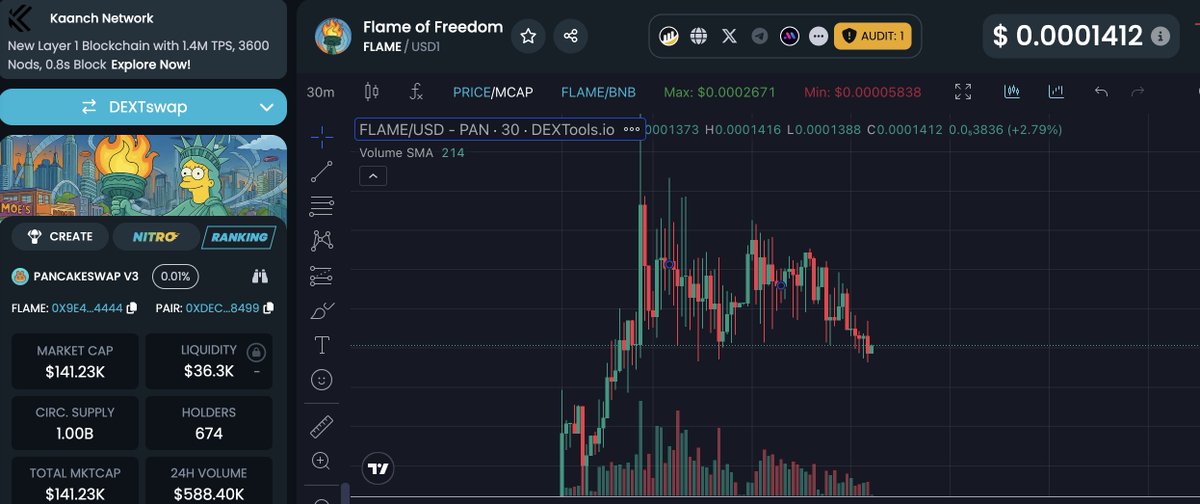 FreedomUSD1's tweet photo. Dextools update https://t.co/LHTjIsSrNK
#FLAME #Freedom #DeFi #BNBChain #USD1 #BuildWithUSD1 https://t.co/w5L7Dt3AB8