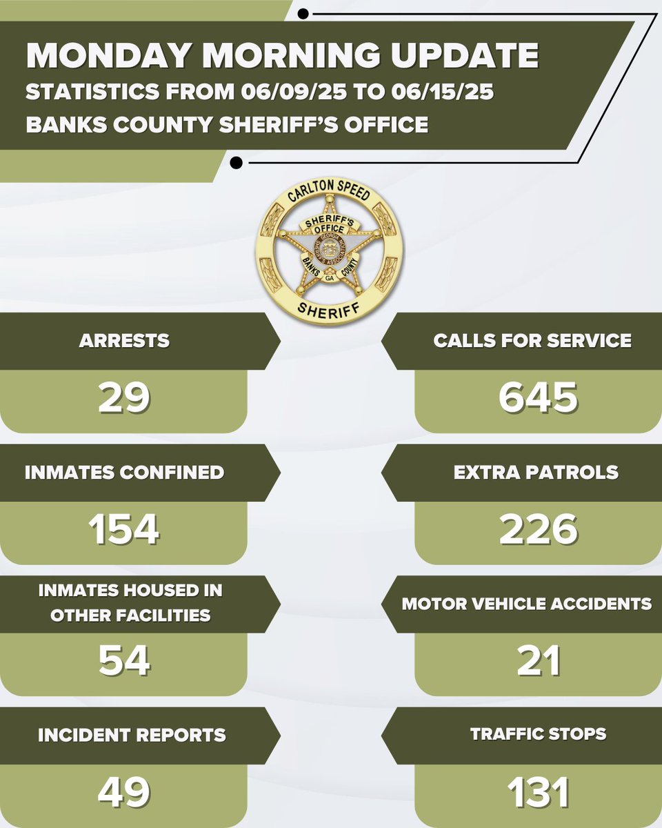 BanksSheriff's tweet photo. Monday Morning Update

In the week of 06/09/25 to 06/15/25, the Banks County Sheriff's Office dealt with...

•645 Calls For Service
• 226 Extra Patrols
• 21 MVA's
• 131 Traffic Stops
• 29 Arrests
• 154 Inmates Confined
• 54 Inmates Housed Out
• 49 Incident Reports https://t.co/6O6RYrcnlq