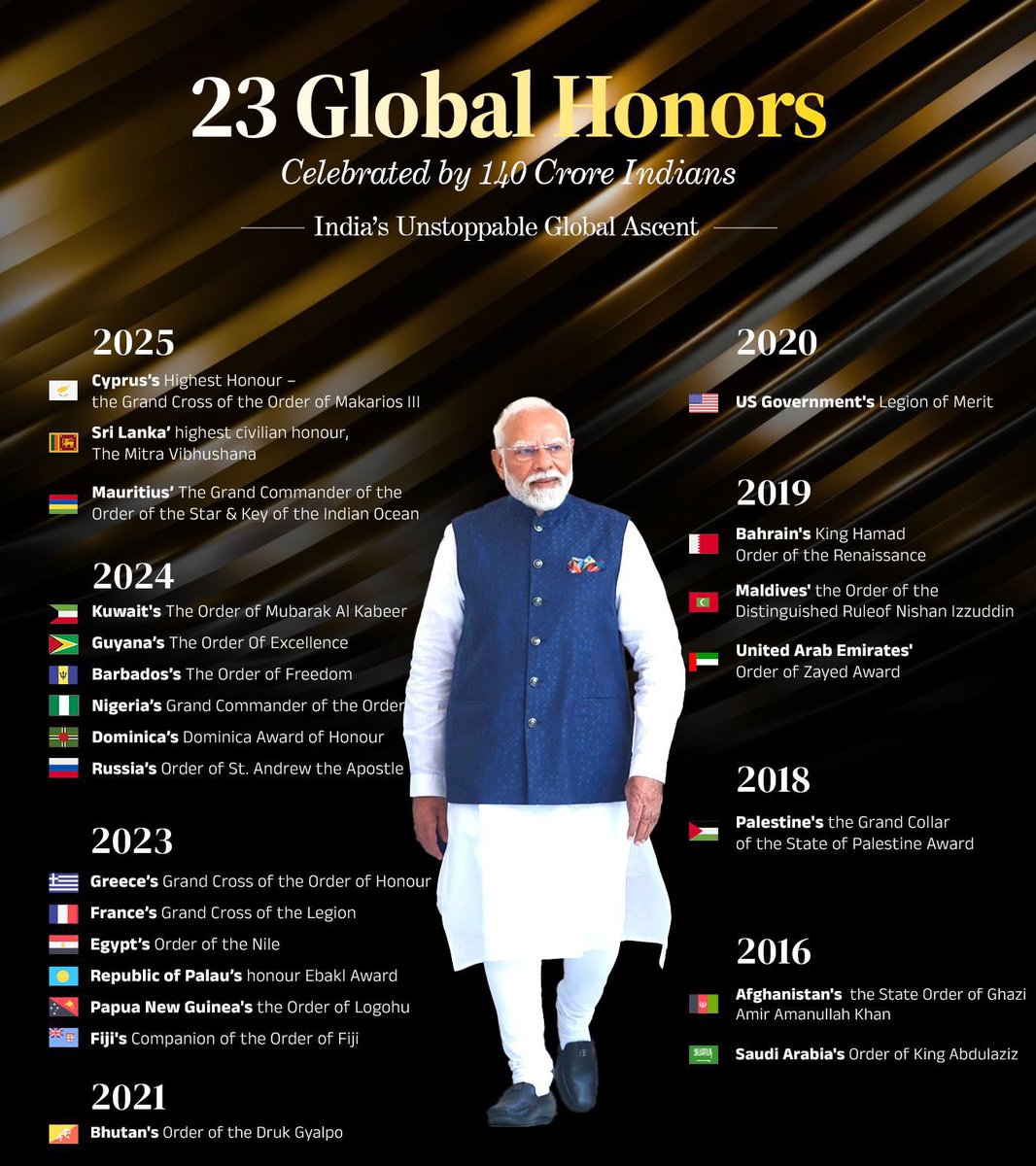 Sirohikiaawaz's tweet image. #PMModiCyprusVisit #PMModiInCyprus #PMmodi #Cyprus #Honour

साइप्रस में भी पीएम मोदी का ऐतिहासिक सम्मान, अब तक 20 से ज्यादा देश कर चुके मोदी को सम्मानित, 

प्रधानमंत्री नरेंद्र मोदी को अब साइप्रस ने भी दिया अपना सबसे बड़ा नागरिक सम्मान — &quot;Grand Cross of the Order of Makarios…