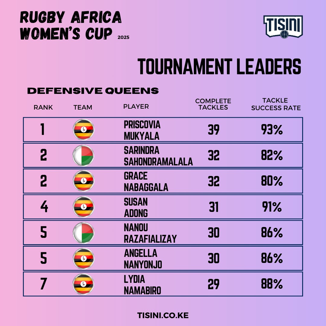 TisiniTech's tweet photo. 🛡️ Uganda’s Priscovia Mukyala was the Defensive Queen of the Rugby Africa Women’s Cup — racking up 39 completed tackles at a 93% success rate 💪🔥
The Lady Cranes dominated defensively, placing 5 players in the top 7 tacklers 🦅🇺🇬
#RugbyAfrica #WRAC2025 #RugbyUganda #RugbyKE https://t.co/rxtiZRmzro