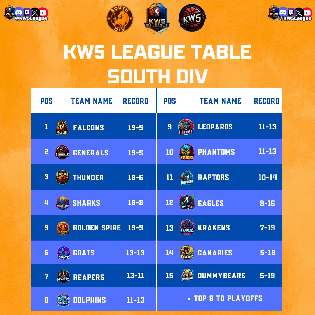 KW5 EU League (@kw5league) on Twitter photo As we go into the last week of the Regular Season in the <a href="/KW5League/">KW5 EU League</a> there is plenty to fight for in the #South as the <a href="/FirenzeFalcons/">Firenze Falcons</a> sit in the #1 spot on points difference.
#KW5 As we go into the last week of the Regular Season in the <a href="/KW5League/">KW5 EU League</a> there is plenty to fight for in the #South as the <a href="/FirenzeFalcons/">Firenze Falcons</a> sit in the #1 spot on points difference.
#KW5