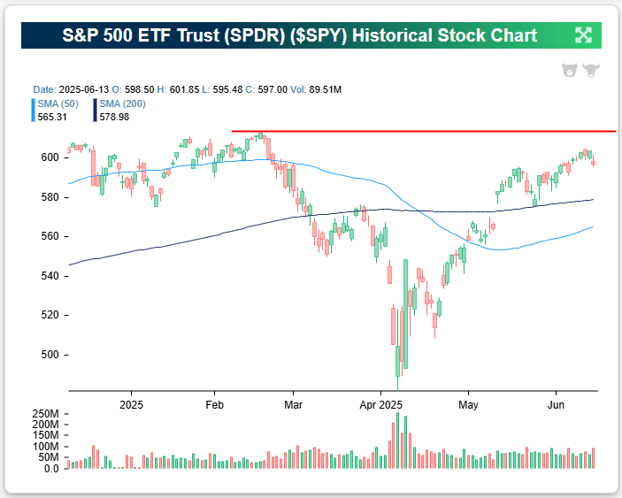 The S&amp;P has stabilized with less volatility over the last few weeks, giving it a chance to re-charge for an eventual breakout to new highs.  The index needs to gain about 2.9% from its current level to make a new all-time high.