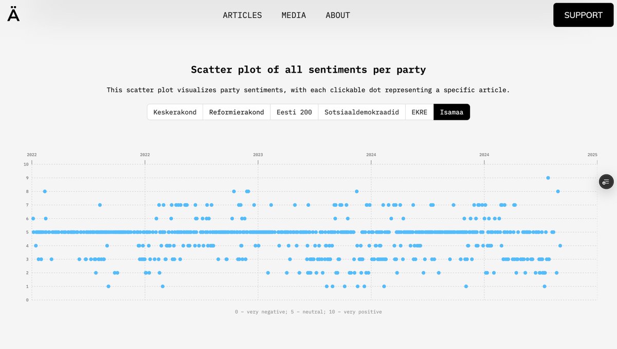 dufftie's tweet photo. Praegu on meil analüüs ainult Postimehe kohta ja projekt on üldiselt veel BETA-faasis, kuid ära kõhkle tagasisidet jätmast!

P.S. – Inglise keel on ajutine, keelevalik lisandub peagi.

https://t.co/GwudldsIbP https://t.co/kWo7qmxW1w