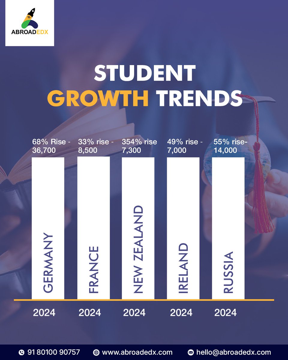 AbroadEdx's tweet photo. New countries. New opportunities. 📚✈️

Indian students are now choosing smarter, growing destinations like Germany, France &amp; more — while traditional spots see a drop. Time to rethink your study abroad plan! 🌍✅

#AbroadEdx #StudyInUK #UKUniversities #StudyAbroadJourney https://t.co/i9v05sG9xa
