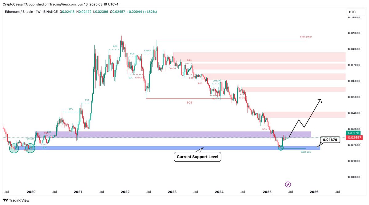 $ETH / $BTC is running into some resistance. This is definitely the most important chart to watch for your alts. 

Patience is key my brothers. Look for the solid gems alts and hold tight.