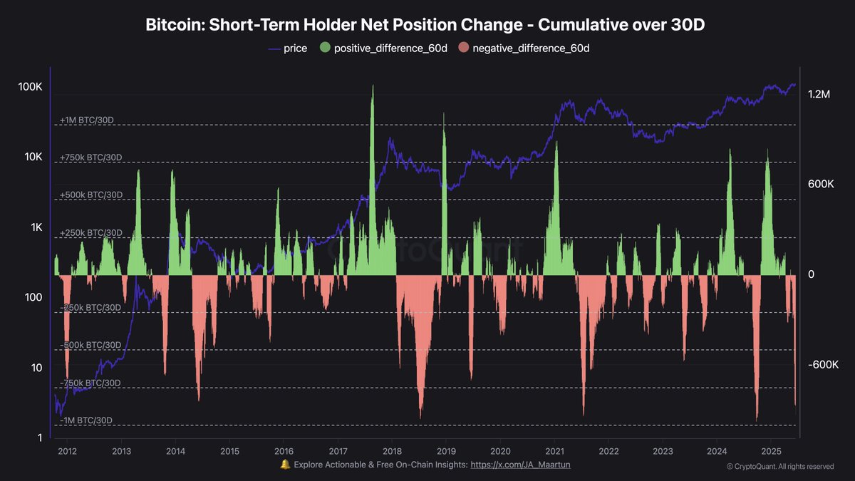 chickengenius's tweet photo. there are some credible accounts calling for tops. I can't figure for the life of me it's anywhere near the top. just sharing 4 data points.

1) Max fuckery. Liquidations to the upside both 1 week and 1 month.

2) We are not overheated

3) Does this look like top? It's the fking bottom. Inverse trade the losers.

4) Look at wallet activity! It's like bottom shit indication