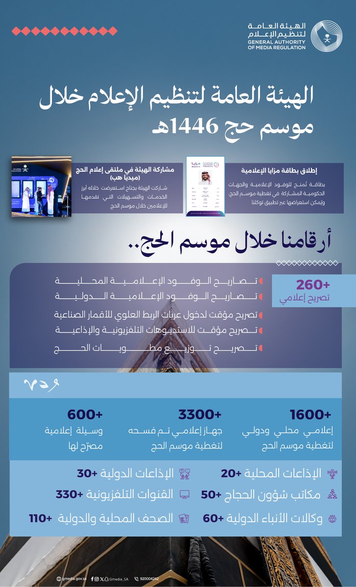 ما بين تنظيم وتمكين ومُتابعة...
نفخر بتسهيل مهام الإعلاميين المحليين والدوليين، ليتمكنوا من نقل شعائر #حج_1446هـ بكٌل يسر وسهولة.

الهيئة العامة لـ #تنظيم_الإعلام