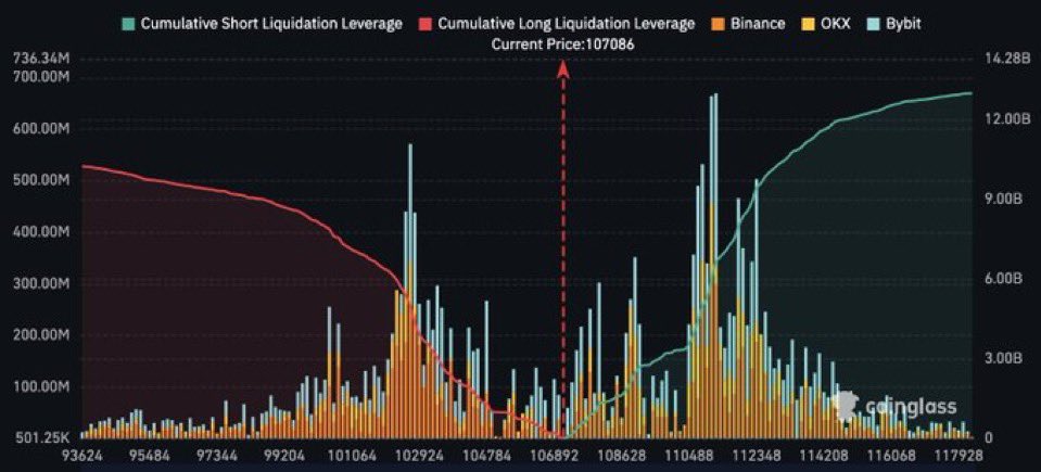 MartiniGuyYT's tweet photo. $12,000,000,000 WORTH OF #BITCOIN SHORTS TO BE LIQUIDATED IF THE PRICE OF BITCOIN CROSSES $115,000 https://t.co/CRTqiNLGXu