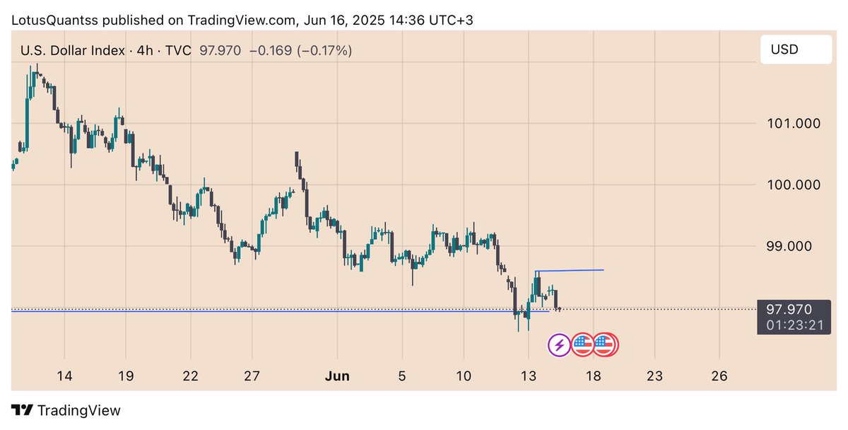 MsindiRaphael's tweet photo. US dollar index : long 🚀🔥 https://t.co/CA3l842TdM