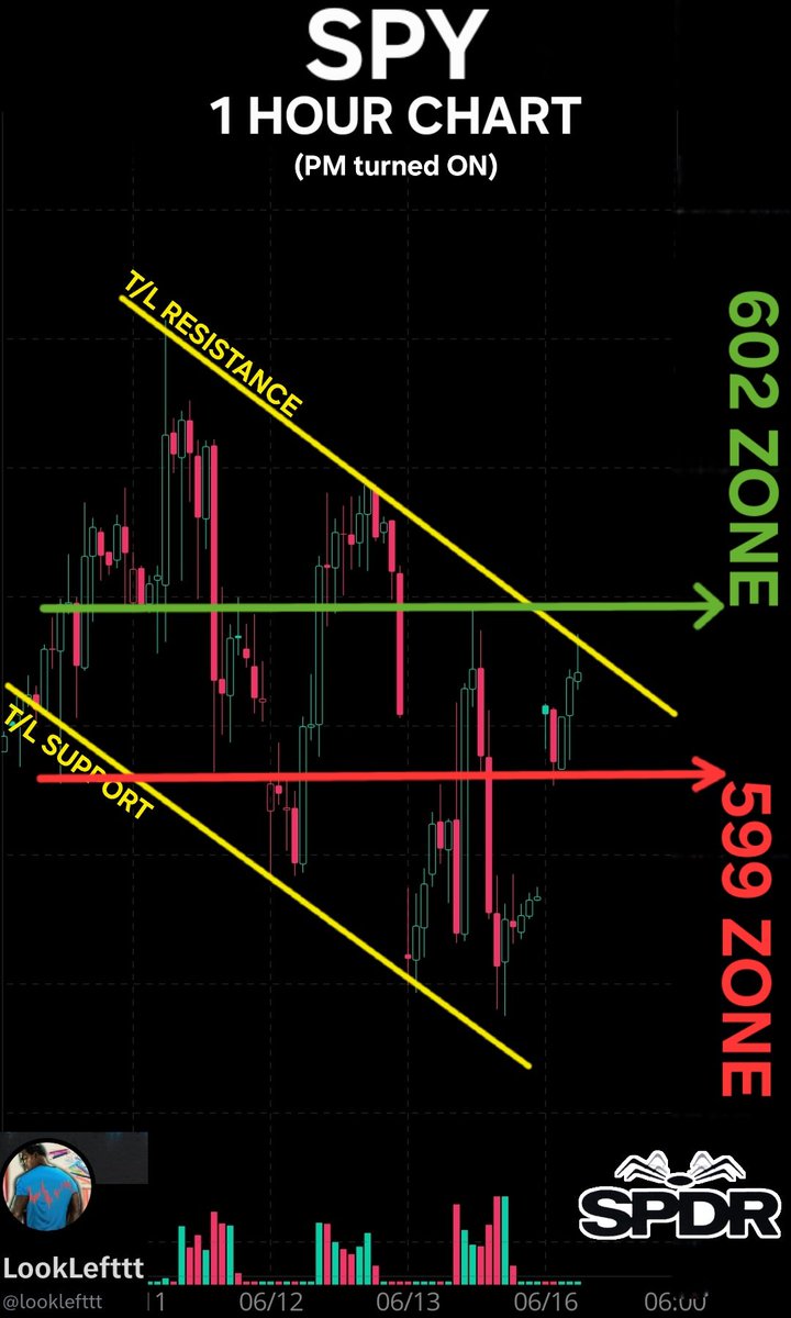 looklefttt's tweet photo. $SPY π―'s-06/16/25
#LLevels #FOMCweek
π’β¬οΈ601.85(FriHOD)- 601.93 602.40 603.49 604.22(WEEKLY) 604.45(DP) 604.74 605.79(DAILY) 606.45 606.94 607.49(WEEKLY) 607.80(WEEKLY) 608.28 609.23 609.77
π΄β¬οΈ599.10/599.07(FriPMH/PML)- 598.53 597.48 597.06/597(DP)FriClose) 596.78 596.25(DAILY) 595.86(FriPML) 595.50(FriLOD& DAILY) 595.34 594.52(DAILY) 594.30 593.79 593.36(DP) 592.78
@MrZackMorris @TheFUmoneyclub @milkyfilky @MoneyBeeOptions