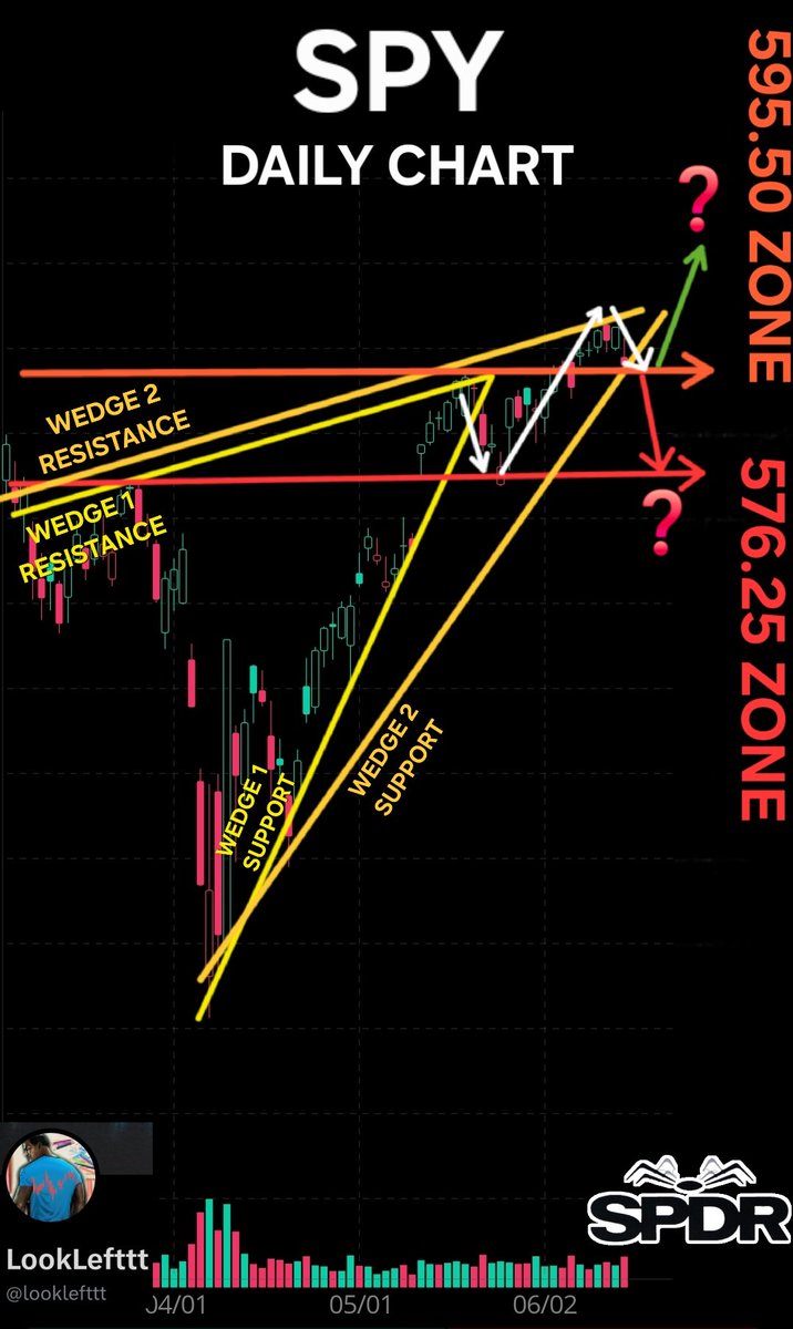 looklefttt's tweet photo. $SPY π―'s-06/16/25
#LLevels #FOMCweek
π’β¬οΈ601.85(FriHOD)- 601.93 602.40 603.49 604.22(WEEKLY) 604.45(DP) 604.74 605.79(DAILY) 606.45 606.94 607.49(WEEKLY) 607.80(WEEKLY) 608.28 609.23 609.77
π΄β¬οΈ599.10/599.07(FriPMH/PML)- 598.53 597.48 597.06/597(DP)FriClose) 596.78 596.25(DAILY) 595.86(FriPML) 595.50(FriLOD& DAILY) 595.34 594.52(DAILY) 594.30 593.79 593.36(DP) 592.78
@MrZackMorris @TheFUmoneyclub @milkyfilky @MoneyBeeOptions