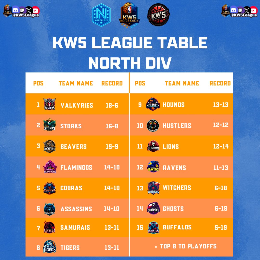KW5 EU League (@kw5league) on Twitter photo As we go into the last week of the Regular Season in the <a href="/KW5League/">KW5 EU League</a> there is plenty to fight for in the #North as the <a href="/CPHValkyries/">Copenhagen Valkyries</a> sit in the #1 spot.
#KW5 As we go into the last week of the Regular Season in the <a href="/KW5League/">KW5 EU League</a> there is plenty to fight for in the #North as the <a href="/CPHValkyries/">Copenhagen Valkyries</a> sit in the #1 spot.
#KW5