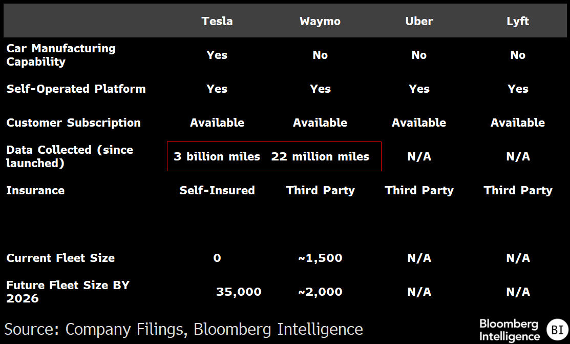 Ed Ludlow (@edludlow) on Twitter photo Research from Bloomberg Intelligence <a href="/TheTerminal/">Bloomberg Terminal</a>: Tesla vehicle cost 1/7 of Waymo's
"Tesla's Full-Self Driving (FSD) technology, while classified as Level 2 like most other vehicles offering autonomous features, could be closer to reaching full autonomy than peers. Tesla's Research from Bloomberg Intelligence <a href="/TheTerminal/">Bloomberg Terminal</a>: Tesla vehicle cost 1/7 of Waymo's
"Tesla's Full-Self Driving (FSD) technology, while classified as Level 2 like most other vehicles offering autonomous features, could be closer to reaching full autonomy than peers. Tesla's