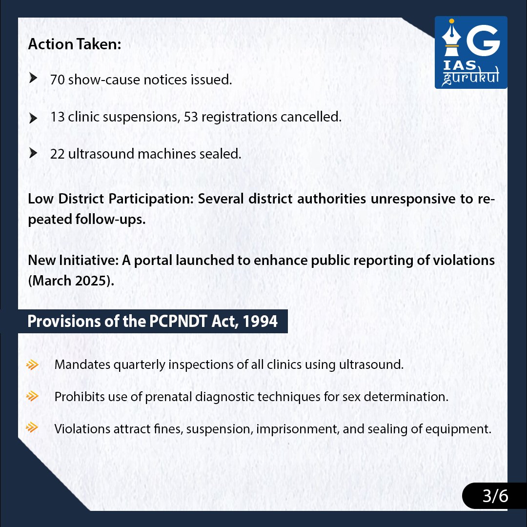 iasgurukul's tweet image. Only 10% of targeted inspections under the PCPNDT Act were conducted in Delhi during 2024–25. Despite laws against sex determination, violations persist, highlighting weak enforcement and societal attitudes.

#SexRatio #PCPNDTAct #WomenEmpowerment #HealthGovernance #UPSC