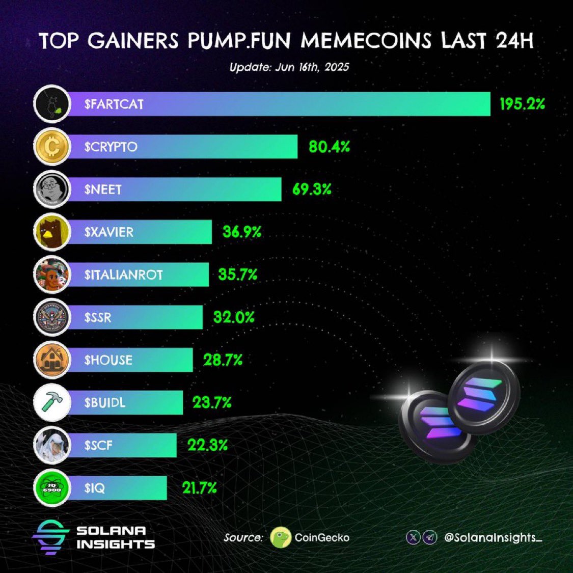 The Top 10 #Pumpfun Memecoin Gainers from the last week

We see household names like $FARTCAT $ITALIANROT &amp; $HOUSE

What else do we see? None other than the Strategic Solana Reserve $SSR

Big thanks to the Eagleitarian community 🦅 we're not stopping here. See you at the top