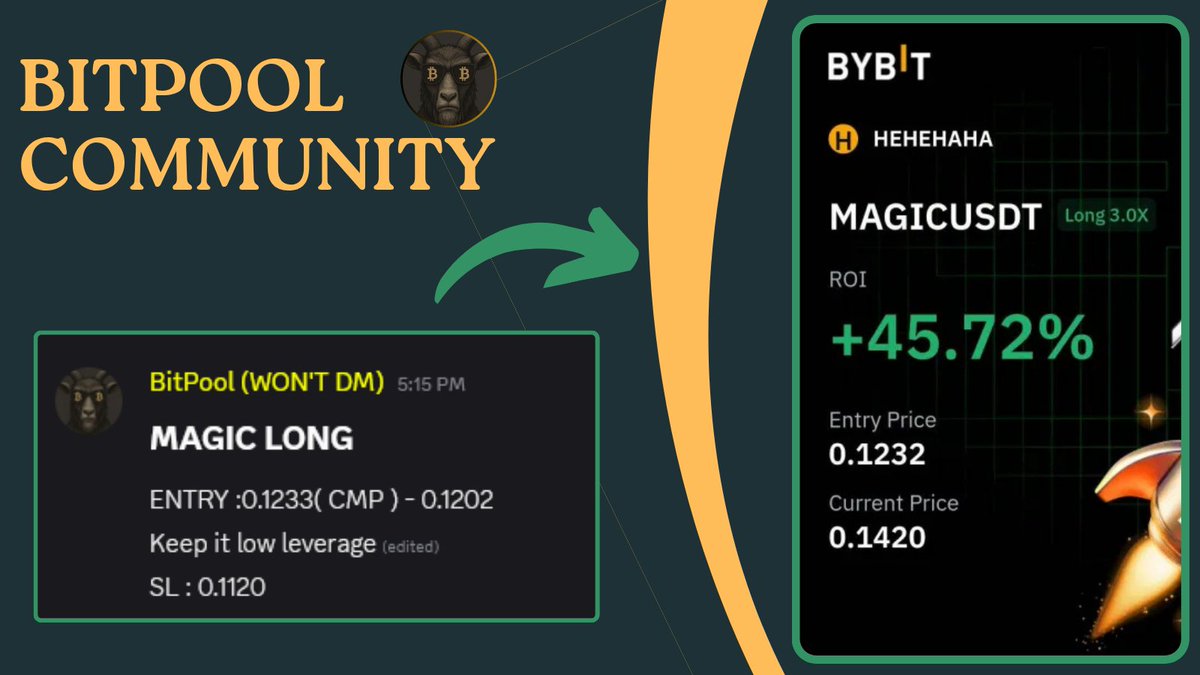 litneuron's tweet photo. โจ #MAGIC 3ร long conjured +45.7 % ROI IN 20 MINS!
Snapped up at 0.1233 โ 0.1420 โ clean levels, low leverage, big reward ๐ฎ
All shared live in #BitPool โ no noise, just real setups that work.
Trade live with us in Discord ๐ฌ โ we trade ๐, learn ๐ง , and help each other out.
No fees โ, no paid-group nonsense ๐ซ.
Just a solid community ๐ค
๐ https://t.co/uy3rauW0ag
#btc #eth #eth #xrp #sui #sei #pepe #grt