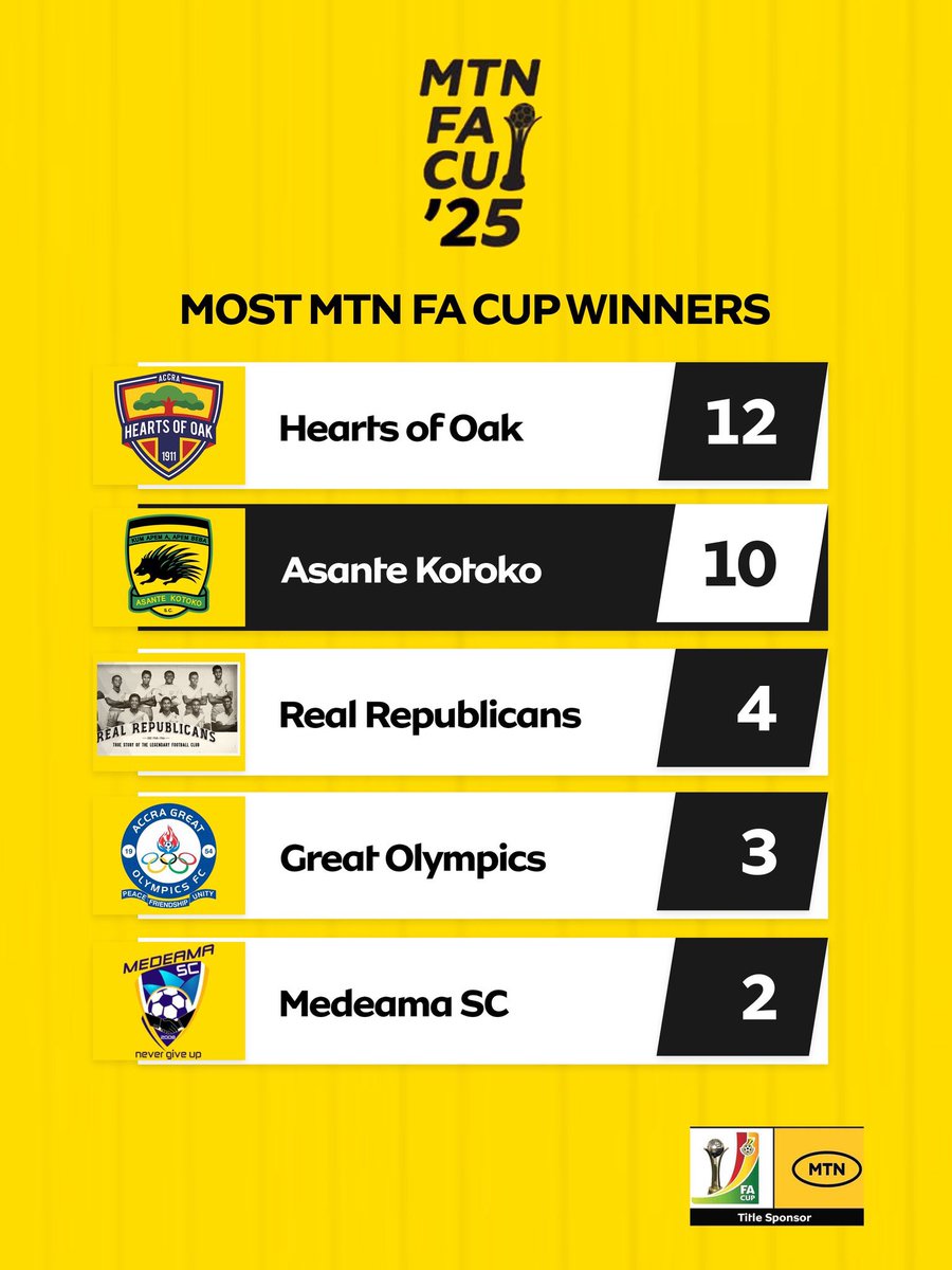 🚨🇬🇭Asante Kotoko Sporting Club move closer to Accra Hearts of Oak as the most FA Cup Winners 🏆

#GuideSports #MTNFACup