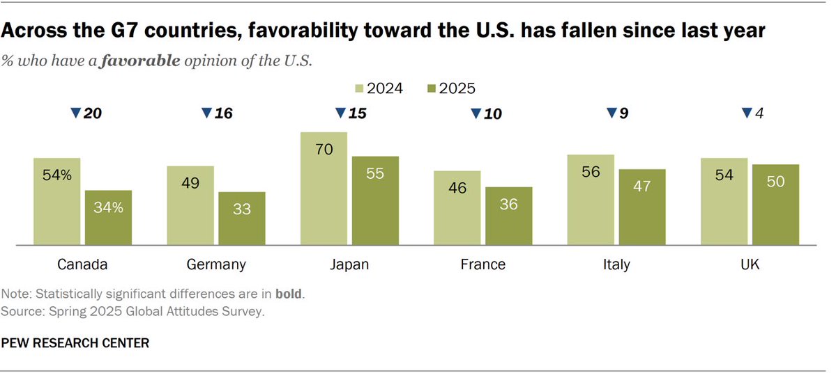 As the G7 summit begins, public opinion of the United States has worsened in nearly every G7 country since last year. pewresearch.org/short-reads/20…
