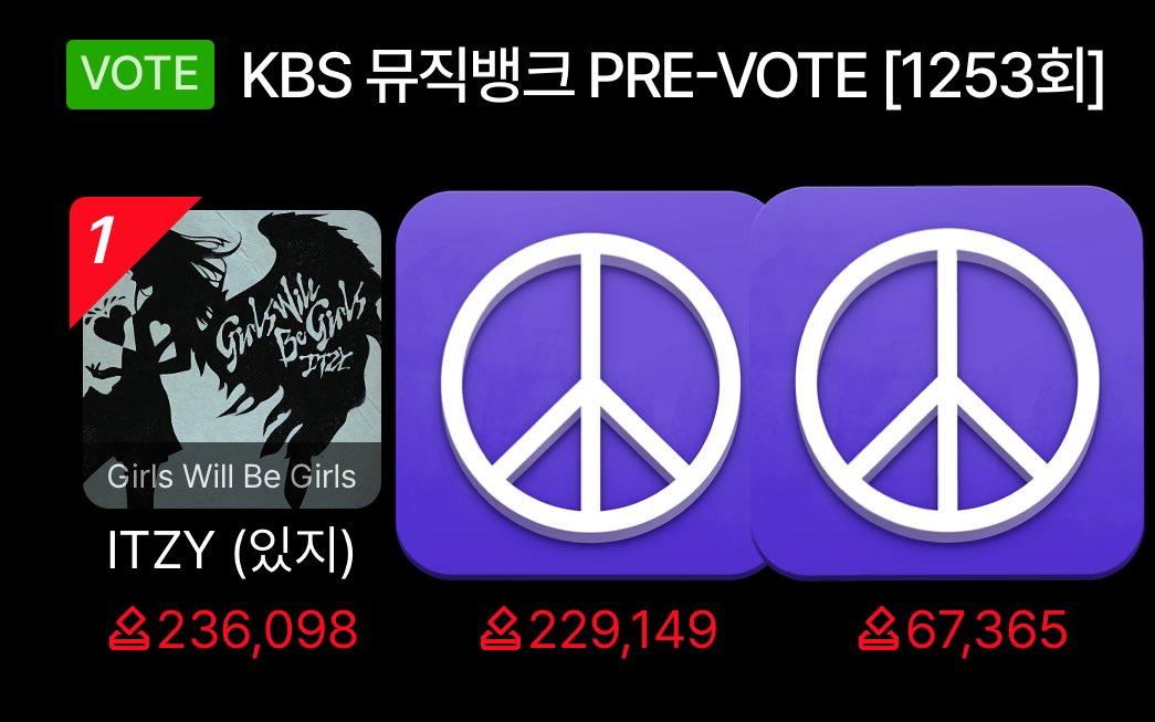 yeji_midzyfury's tweet photo. ‼️ MIDZY KEEP VOTING AND COLLECTING PLEASE ‼️ WIDEN THE GAP FOR ITZY !! https://t.co/uwLBqc2rtf