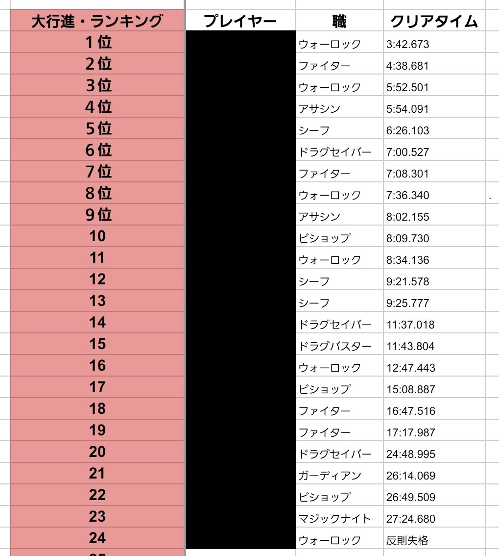 おひさの大更新ランキング！

皆すこーしずつタイム更新中！
#元素騎士
#エメラルドテイルソロ