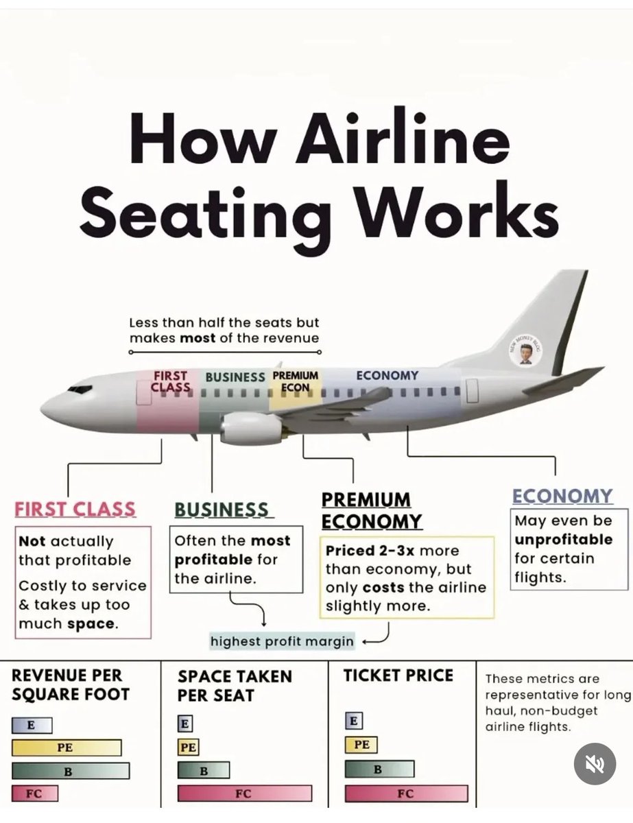RodolfoMesa's tweet photo. Interesting illustration on how airline seating works. Credits to #businessbrites https://t.co/CC9s7dUAyP