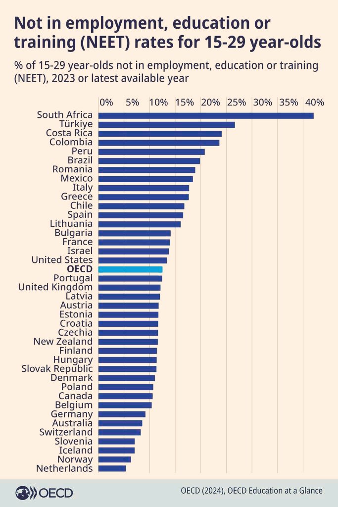 EconomyInformal's tweet photo. Youth Not in Employment, Education or Training

Türkiye🇹🇷: 26.7
CR🇨🇷: 24.1
Colombia🇨🇴: 23.6
Mexico🇲🇽: 18.5
Italy🇮🇹: 17.7
Chile🇨🇱: 16.8
Spain🇪🇸: 16.6
France🇫🇷: 14
USA🇺🇸: 13.4
UK🇬🇧: 12.1
NZ🇳🇿: 11.6
Poland🇵🇱: 10.7
Canada🇨🇦: 10.6
Germany🇩🇪: 9.2
Australia🇦🇺: 8.6
Norway🇳🇴: 6.3

@OECD https://t.co/6LIkdyI9NL