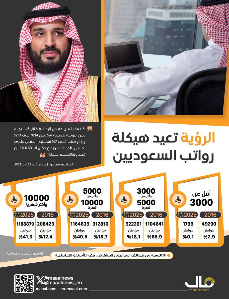 Maaalnews's tweet photo. بالانفوجرافيك.. رؤية 2030 تعيد هيكلة رواتب السعوديين
https://t.co/pOMcBkl1iI https://t.co/kQF6kVnn0C