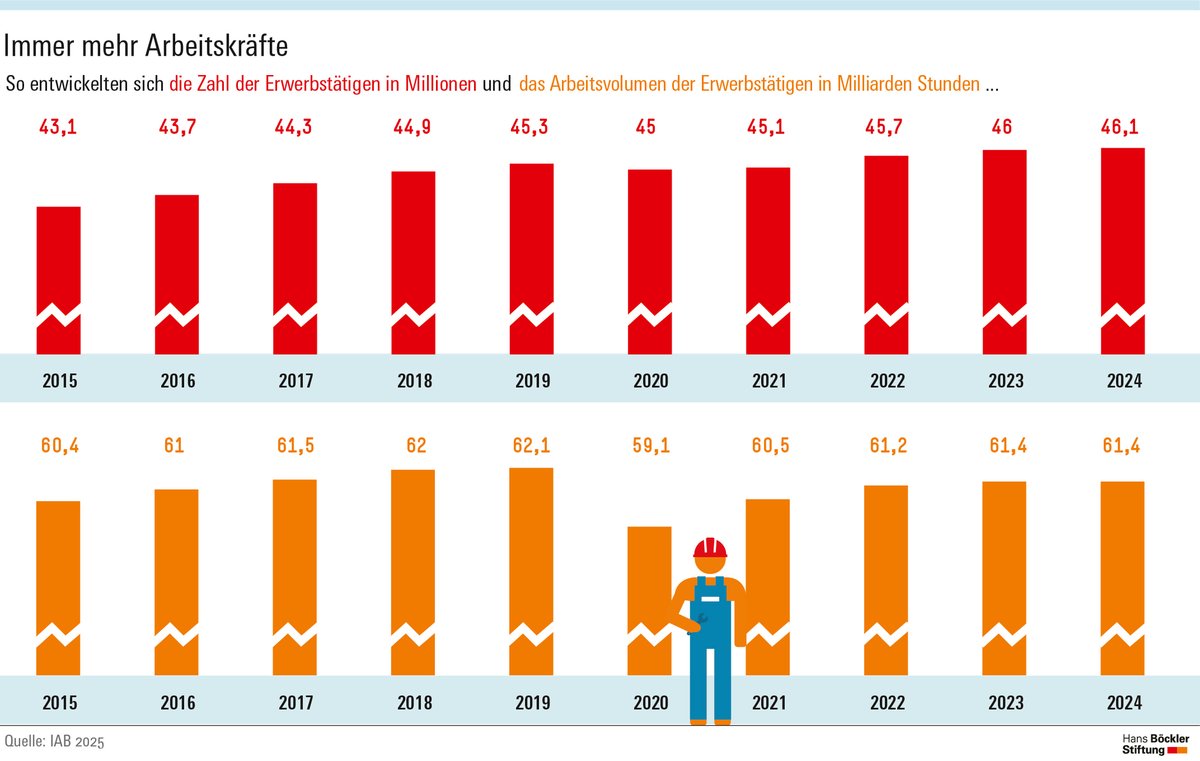 boeckler_de's tweet image. #Arbeitszeiten: Wirkt sich Deregulierung positiv oder negativ auf die Wirtschaft aus? Arbeiten die Deutschen weniger als andere? Sind Frauen zu oft in Teilzeit?
Unser großer wissenschaftlicher #Factcheck zur aktuellen Arbeitszeitdebatte ist jetzt online: boeckler.de/de/auf-einen-b…