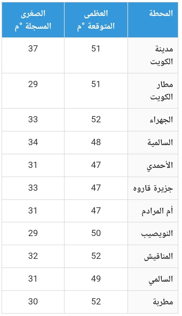 ☀️درجة الحرارة 🔥فى عدة مدن ب #الكويت🔥 52°💥
اللهم قنا حر جنهم
🤲🤲🤲