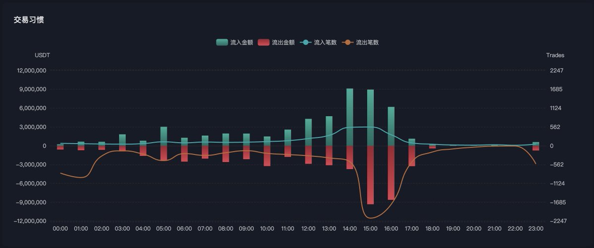 Arisk_io's tweet photo. 📢Arisk 报告功能上新!
新增:
📌 交易习惯分析 – 活跃周期、收款/转账频率
📌 历史余额走势 – 一眼看出资金积累与转移节奏
链上画像更立体,风险识别更准确!
👉 https://t.co/Y0iFnRhwxX
#USDT追踪 #链上安全 #Arisk #黑U识别 https://t.co/e1r58tbg5F