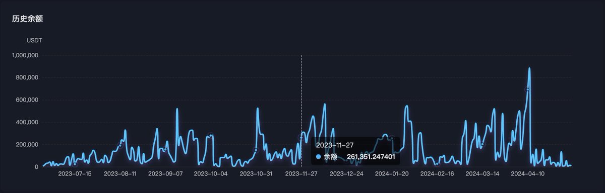Arisk_io's tweet photo. 📢Arisk 报告功能上新!
新增:
📌 交易习惯分析 – 活跃周期、收款/转账频率
📌 历史余额走势 – 一眼看出资金积累与转移节奏
链上画像更立体,风险识别更准确!
👉 https://t.co/Y0iFnRhwxX
#USDT追踪 #链上安全 #Arisk #黑U识别 https://t.co/e1r58tbg5F