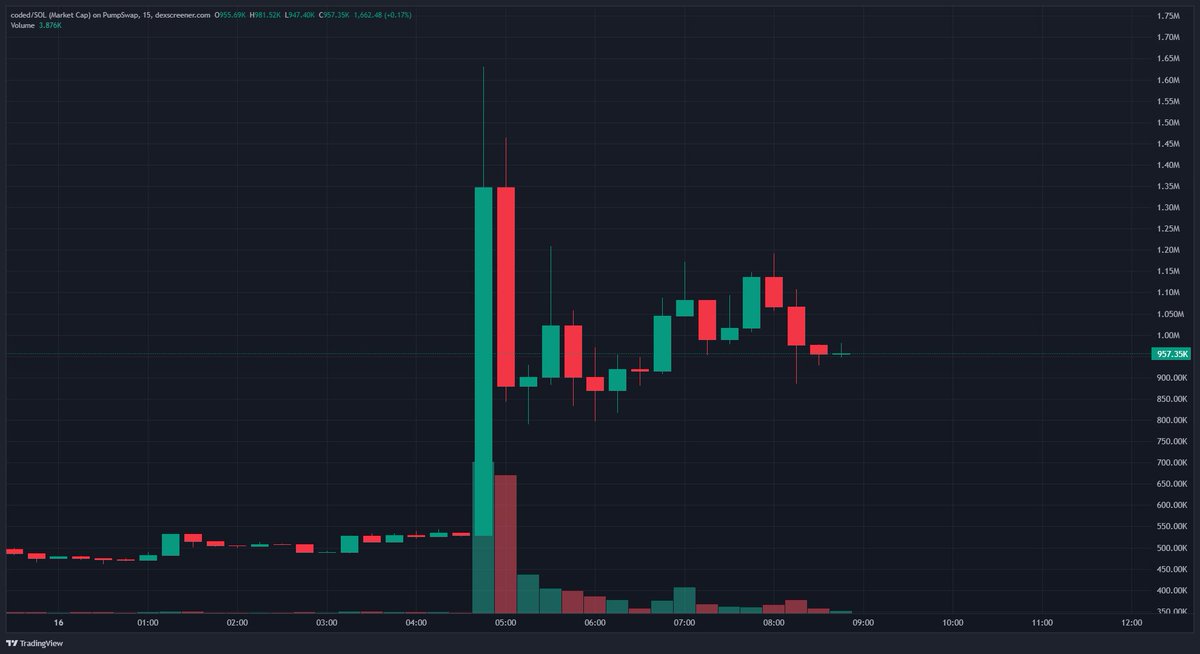 Nice bounce for $CODED <a href="/coded_softshill/">Coded</a> 

A little soft shilling and we're back at 1M 

Whats next? I think higher