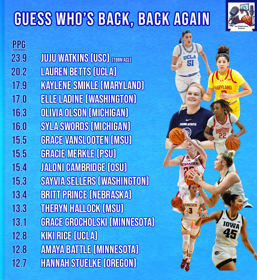 DribbleDriveWBB's tweet photo. There is a lot of talent coming back to @B1Gwbball. 

With JuJu's injury, is Lauren Betts the player to beat for Conference Player of the Year? Who are you most excited to see back for another year? Give us your thoughts below ⬇️ https://t.co/VHDJIPXXkZ