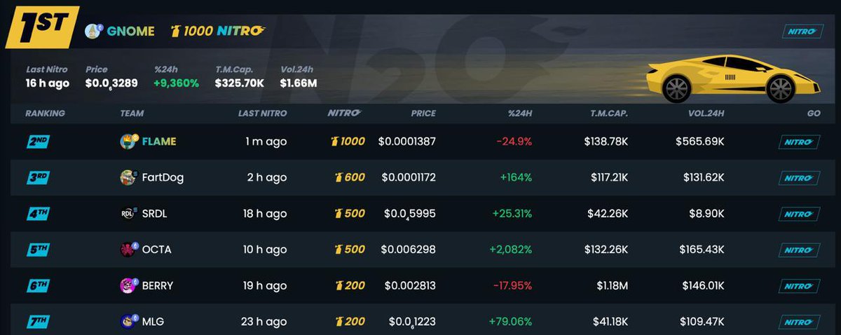 FreedomUSD1's tweet photo. $FLAME token boosted on Dextools 🔥
#FLAME #Freedom #DeFi #BNBChain #USD1 #BuildWithUSD1 
https://t.co/LHTjIsSrNK https://t.co/spzS5k5Ep1