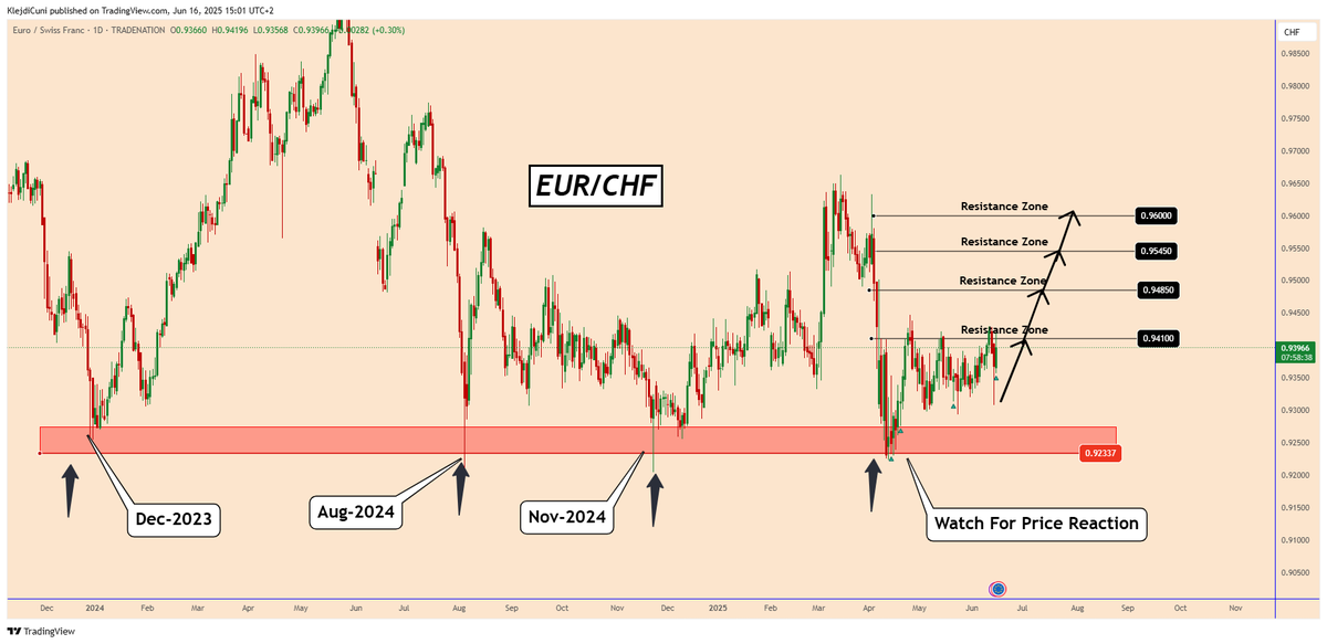 TradingPuzzles's tweet photo. EURCHF: Get Ready For Another Bullish Movement -Update - #EURCHF @tradingview @ItsTradeNation #forex #foresignals
The EURCHF pair has tested a major support zone for the fourth time since December 2023.
This level also marks the lowest price in years.
If this support holds, EURCHF could rebound towards key resistance levels: 0.9410, 0.9425, 0.9485, 0.9545, and 0.9600.
✅On Thursday, the Swiss National Bank (SNB) will announce its latest interest rate decision, with expectations pointing to a 25 basis point cut, bringing rates down to 0%.
This move could put the Swiss franc (CHF) at a significant disadvantage against other major currencies, many of which still maintain relatively high interest rates. However, the extent of CHF weakness remains uncertain, as broader monetary policy and market sentiment will play a crucial role.
You may find more details in the chart!
Thank you and Good Luck!
https://t.co/85WONPAk9O
