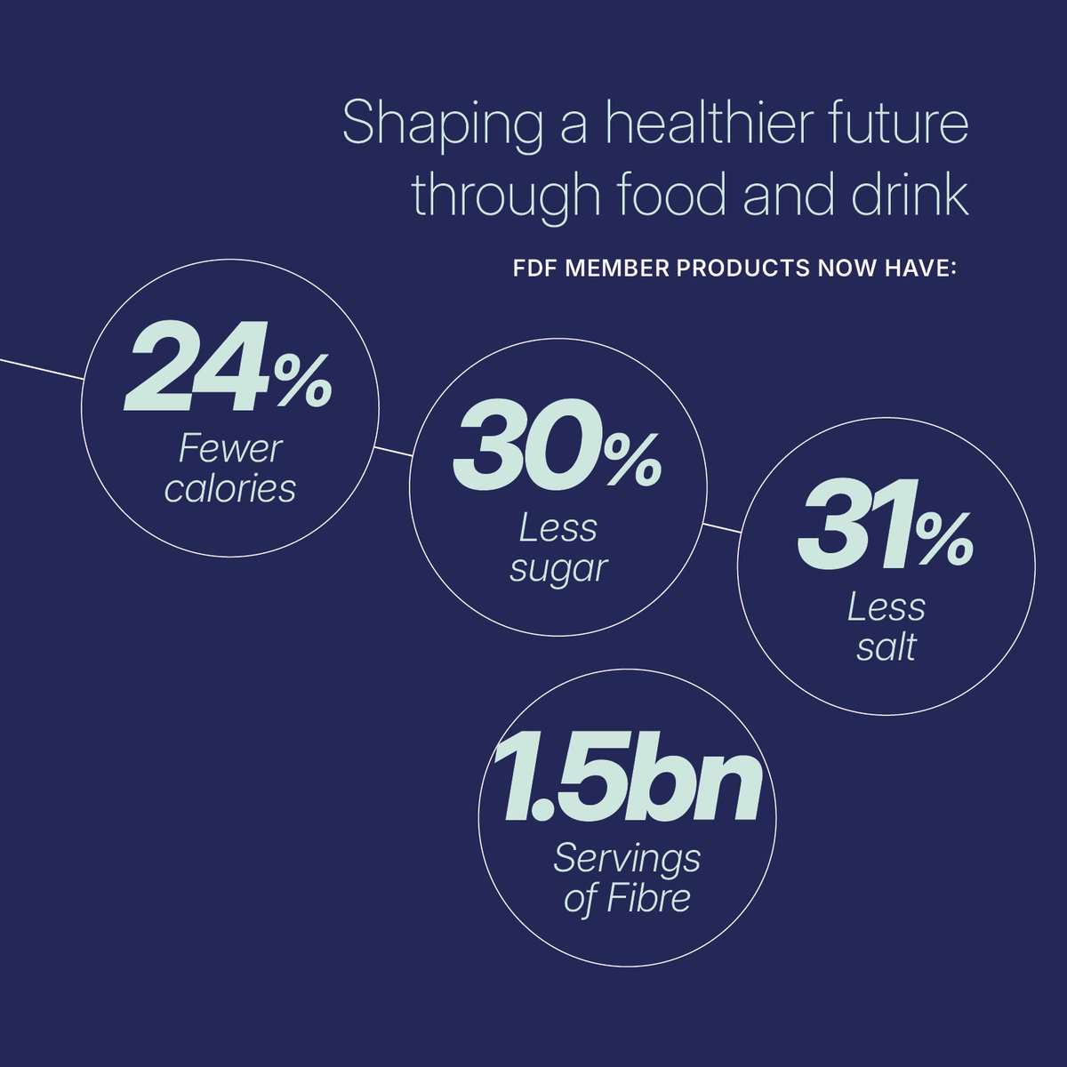 Our new data from Kantar Worldpanel reveals that FDF member products now have 31% less salt, 30% less sugar, and 24% few calories than they did in 2015.

This progress reflects years of investment to offer food and drink options that support healthier diets. 👏