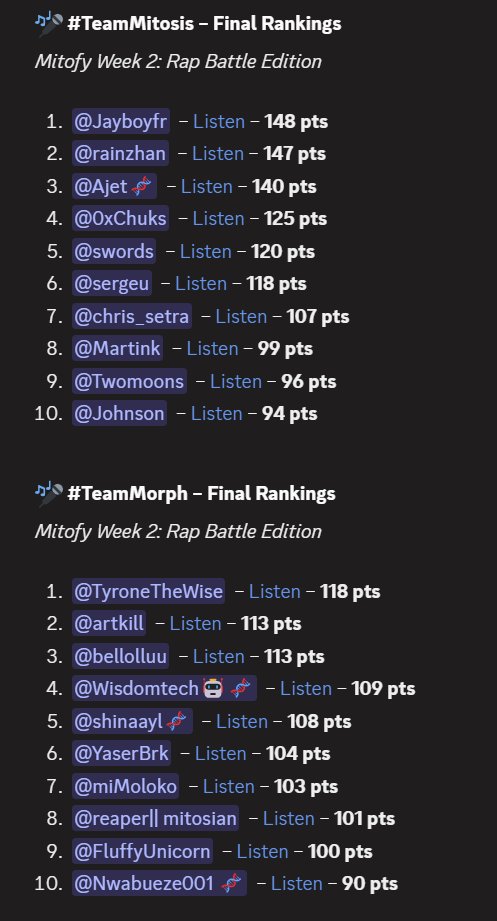 Nobody_344_'s tweet photo. 🎤 #Mitofy Week 2: Rap Battle Results Are In!
Two crews entered. Multiple tracks clashed. Bars were dropped. @MitosisOrg
#TeamMitosis vs. #TeamMorph lyrical warfare at its finest. 🧬🔥
🏆 Shoutout to all finalists, especially:
🥇 @Johnnyk_12 | @zerotobayc_
🥈 @rainzhan | @buwungpuyuuuuuu
🥉 @Ajetcrypt | @bellolluu
Rewards are rolling in.
Listen. Flex. Repeat. 🎧
@virtuals_io @useBackroom