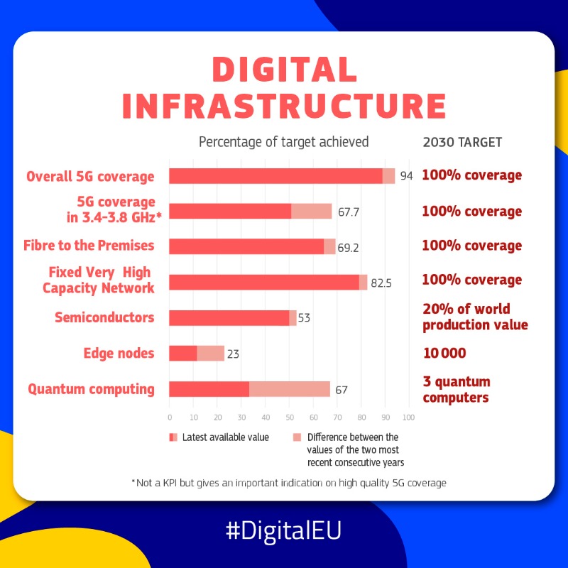 EU_Commission's tweet photo. Just over half of Europeans have basic digital skills, while the availability of ICT specialists is low.
 
The State of the Digital Decade 2025 report shows the EU’s progress towards digital transformation by 2030. More action is needed.

Read more ↓