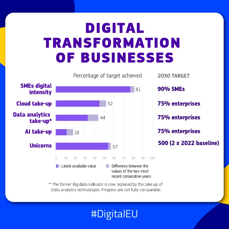 EU_Commission's tweet photo. Just over half of Europeans have basic digital skills, while the availability of ICT specialists is low.
 
The State of the Digital Decade 2025 report shows the EU’s progress towards digital transformation by 2030. More action is needed.

Read more ↓