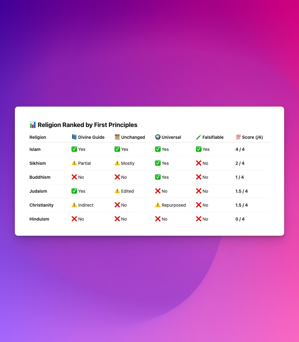 yazinsai's tweet image. Most people think religion is a buffet. Pick what feels right.

But if you approach it from first principles, 𝘁𝗵𝗲𝗿𝗲’𝘀 𝗼𝗻𝗹𝘆 𝗼𝗻𝗲 𝗽𝗼𝘀𝘀𝗶𝗯𝗹𝗲 𝗮𝗻𝘀𝘄𝗲𝗿.

Assume there is a God.

What would a true religion have to look like?

We’d expect 4 things; anything less…