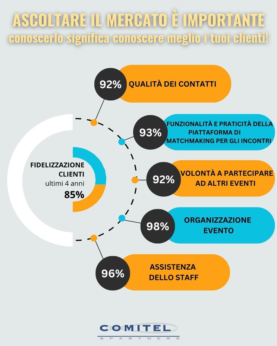 📊+95% clienti soddisfatti
20+ anni di esperienza
UN solo obiettivo: il TUO SUCCESSO‼️

Il nostro segreto? Vi ascoltiamo. Ecco perché continuano a sceglierci.