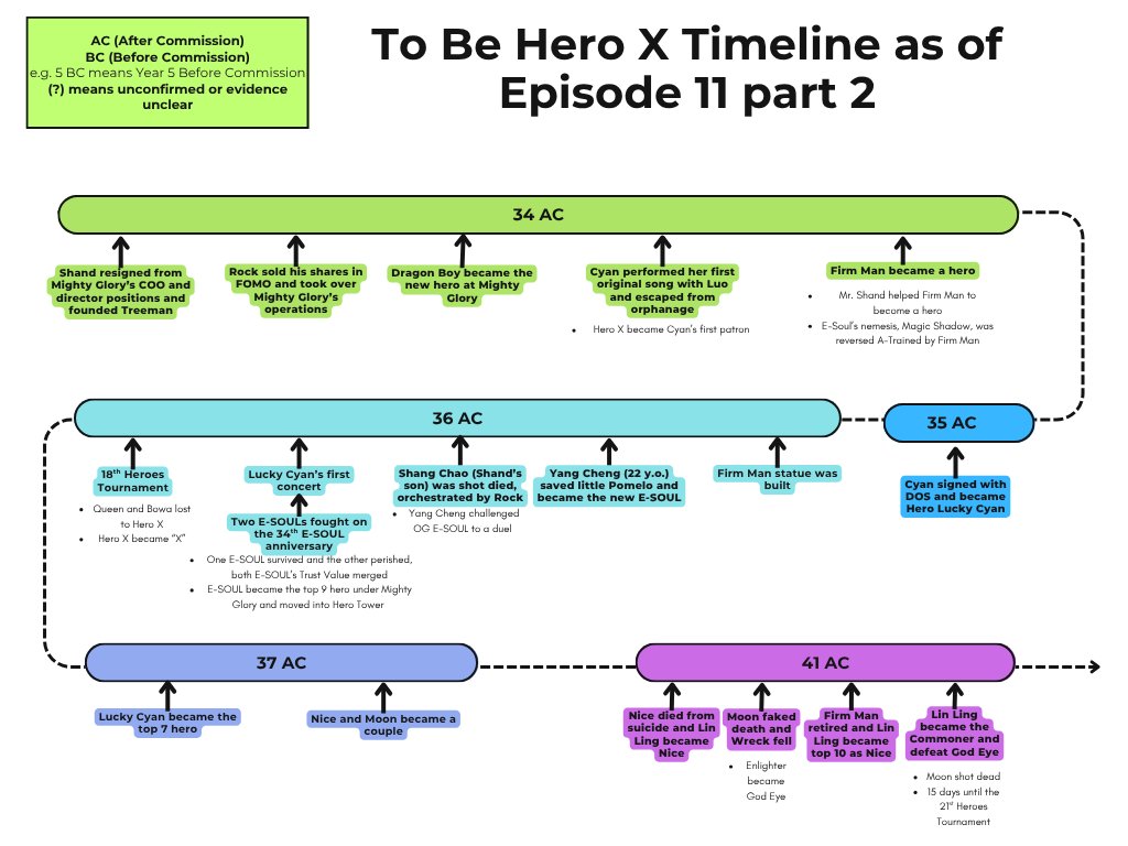 #TOBEHEROX Timeline as of Episode 11

In this timeline, I cross-checked with the official Japanese timeline and added a few things.

And reposting to fix a mistake in the second image

#TBHX #凸变英雄X