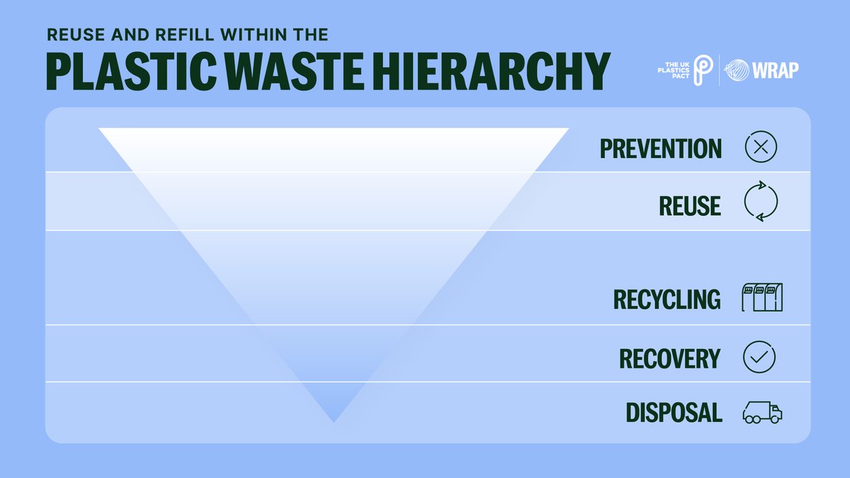 In today’s world, reducing plastic waste is more crucial than ever. 

Where it isn’t possible to reduce use of materials increasing uptake of reuse and refill is vital to reduce the impact of plastic packaging, and address plastic pollution.

To achieve the scale needed for