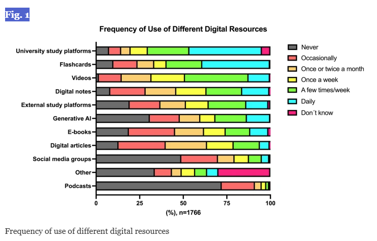 Swedish Medical students frequently use generative AI in their studies, but very little use of podcasts (they're missing out)

Digital learning resource use among Swedish medical students: insights from a nationwide survey | BMC Medical Education | Full Text