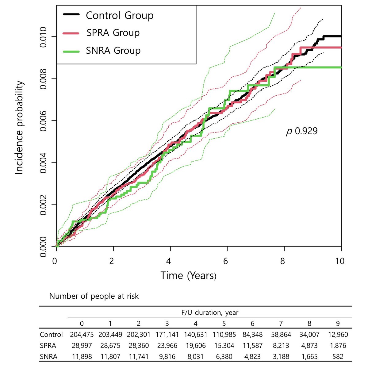 ACR_Journals (@acr_journals) on Twitter photo Among >40k rheumatoid arthritis patients in the Korean NHID database, patients with newly diagnosed RA did not have increased risk of thyroid cancer compared to non-RA population. Thyroid cancer incidence was not affected by serologic status
AC&R
doi.org/10.1002/acr.25… Among >40k rheumatoid arthritis patients in the Korean NHID database, patients with newly diagnosed RA did not have increased risk of thyroid cancer compared to non-RA population. Thyroid cancer incidence was not affected by serologic status
AC&R
doi.org/10.1002/acr.25…